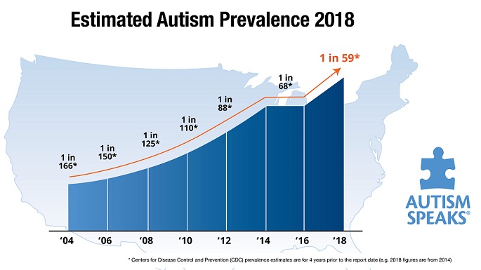 По данным ЦКПЗ распространённость аутизма в США 1 к 59 и возросла на 15% по сравнению с предыдущими данными